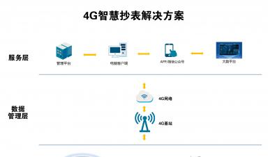 智慧抄表解決方案：實(shí)現(xiàn)自動(dòng)化抄表、精準(zhǔn)計(jì)量、便捷收費(fèi)